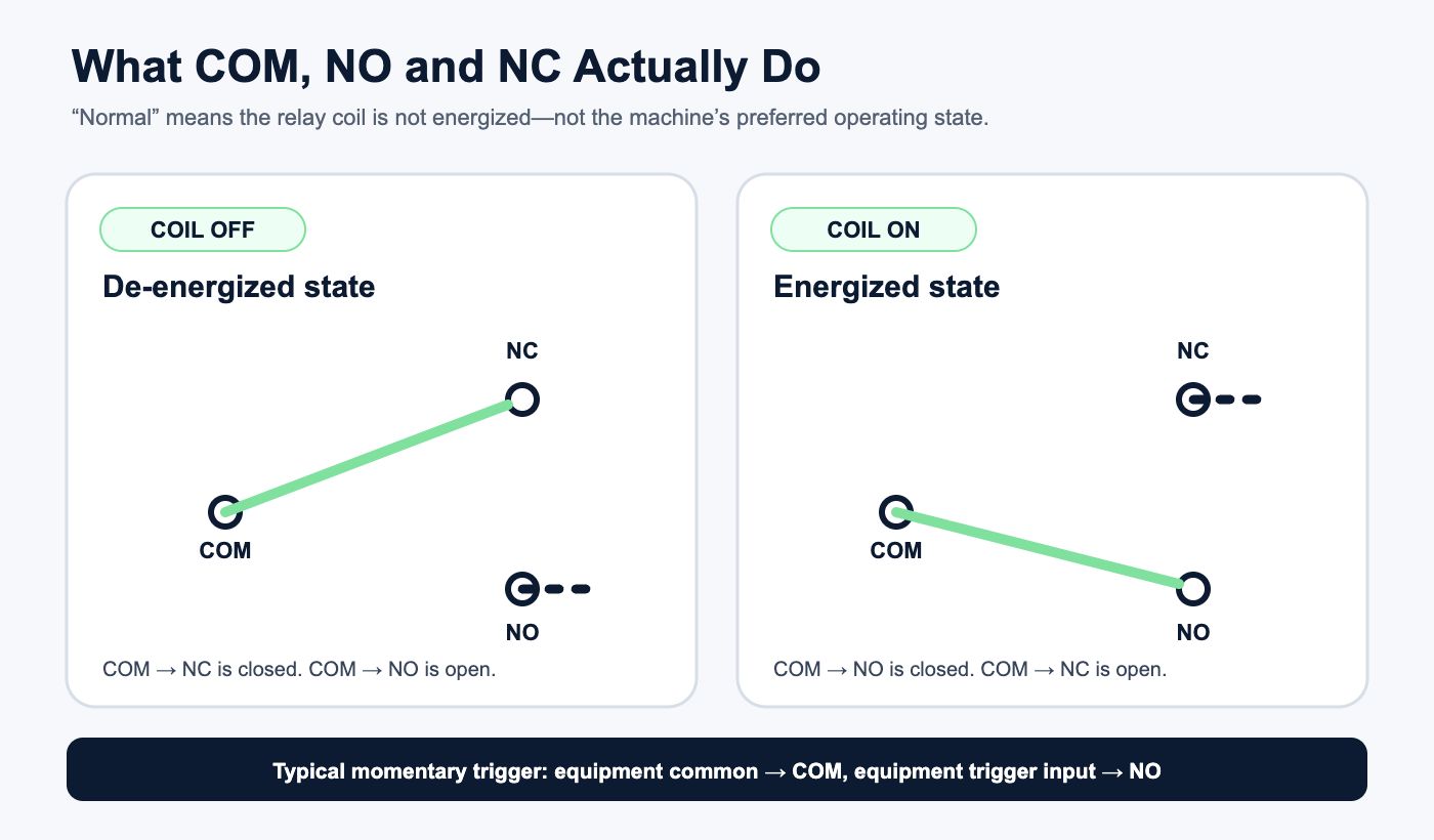 COM, NO and NC relay states with the coil off and on