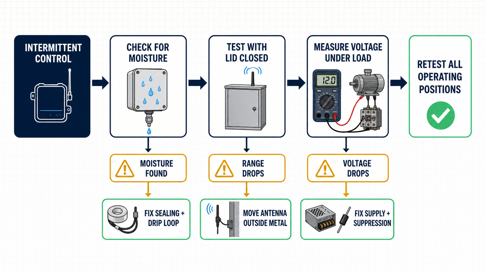 Troubleshooting flowchart for intermittent outdoor wireless receiver control
