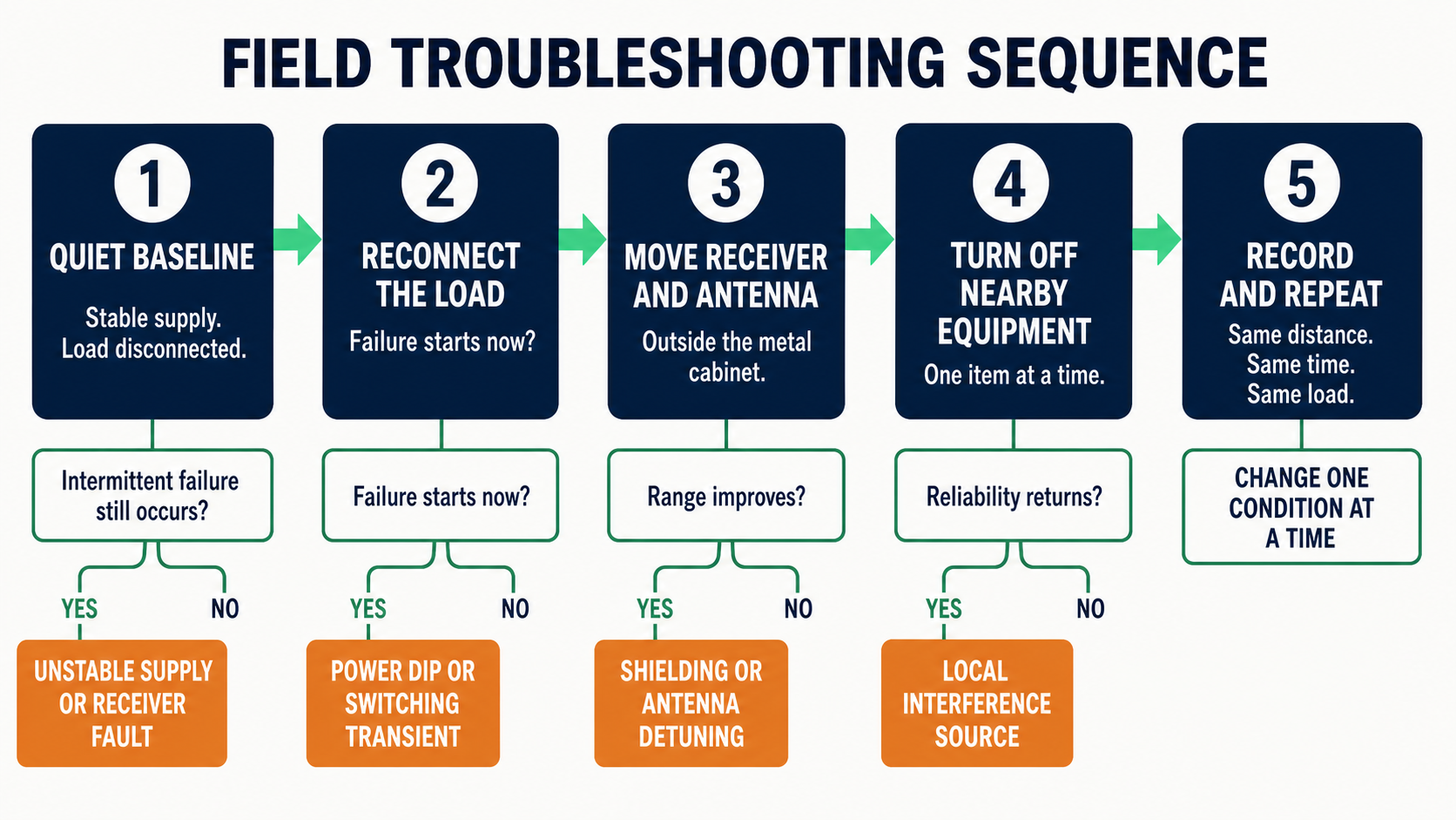 Field troubleshooting sequence for an unreliable 433 MHz remote-control installation