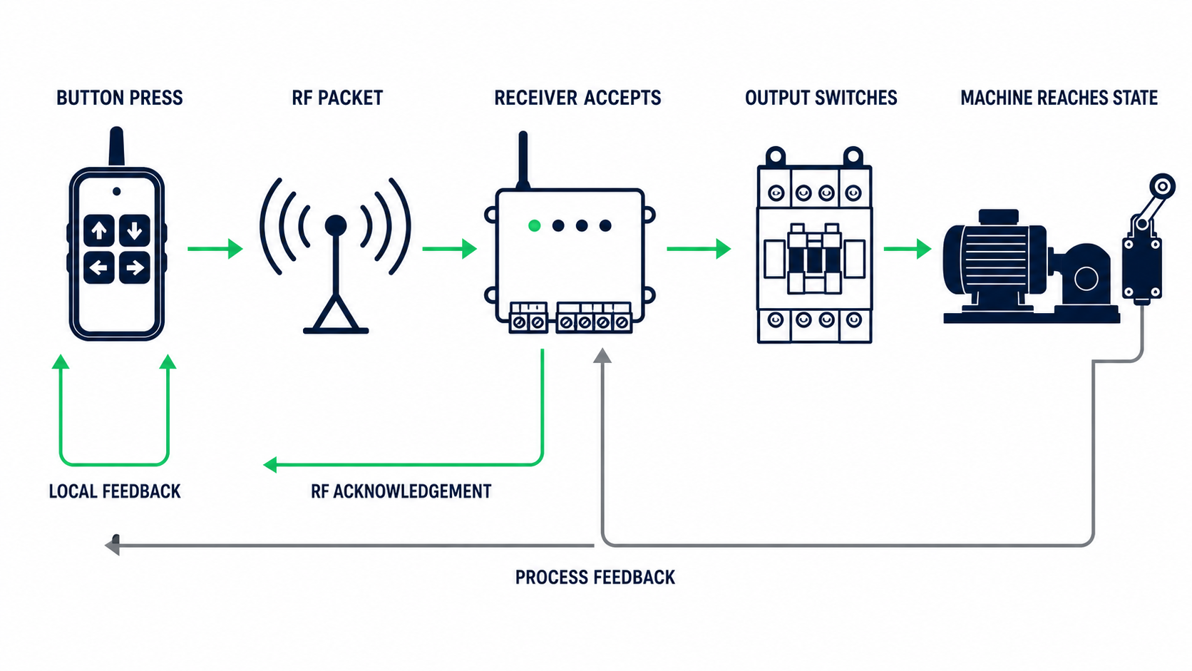 Wireless control confirmation chain from button press and RF packet to receiver output, machine state, acknowledgement, and process feedback.