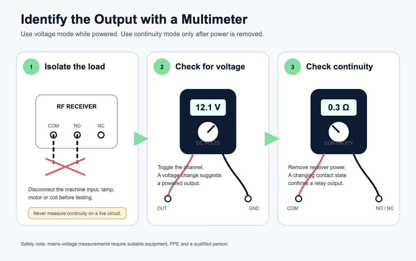 Three-step multimeter workflow for identifying RF receiver outputs