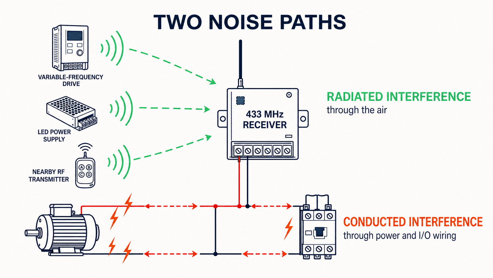 Radiated and conducted interference paths into a 433 MHz receiver