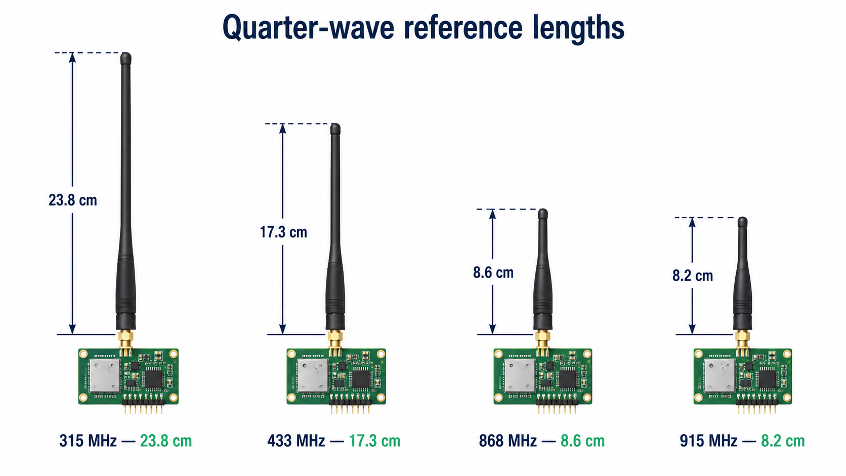 Quarter-wave reference antenna lengths for 315, 433, 868 and 915 MHz RF receivers