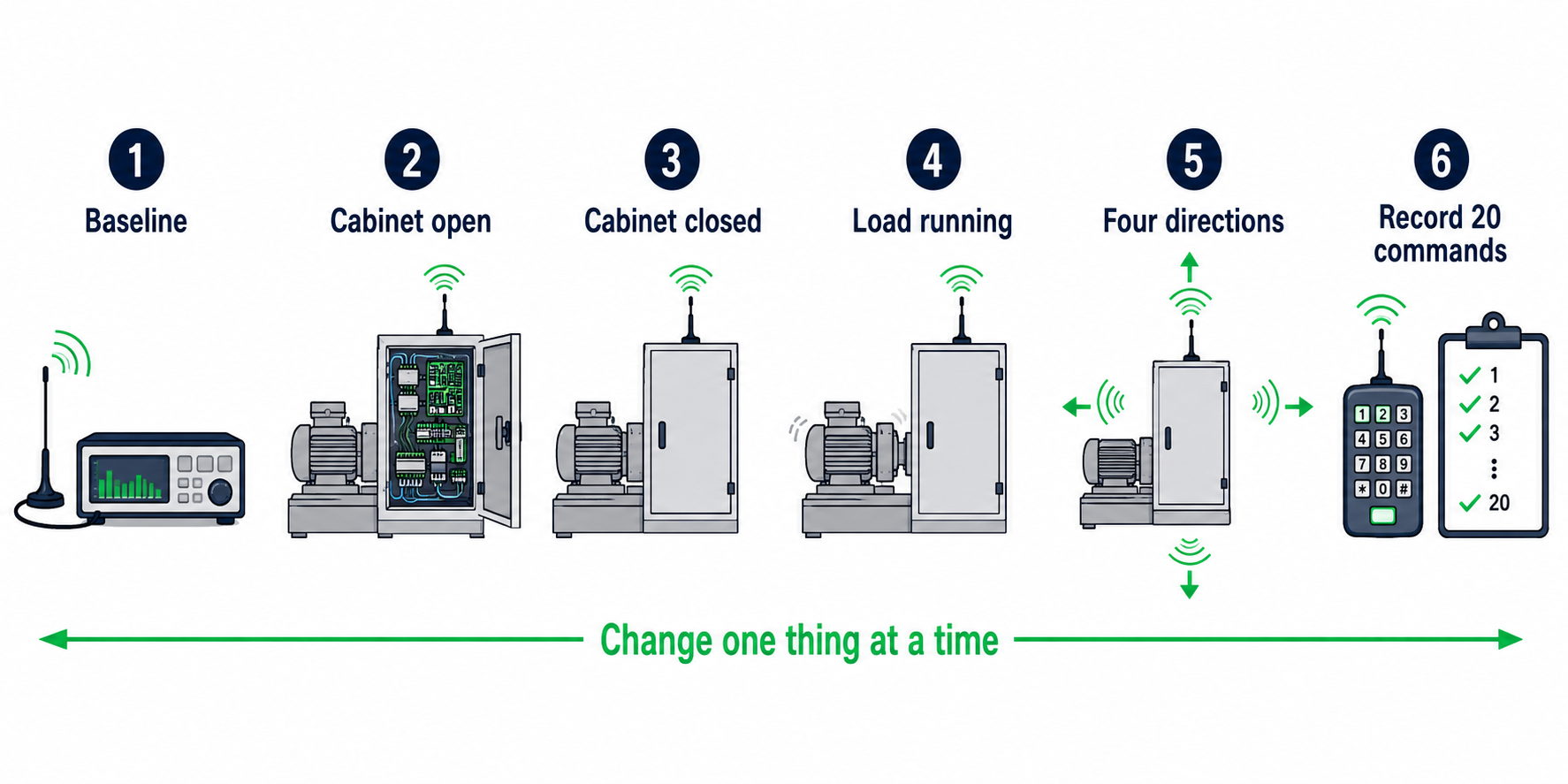 Six-step RF receiver antenna field test workflow