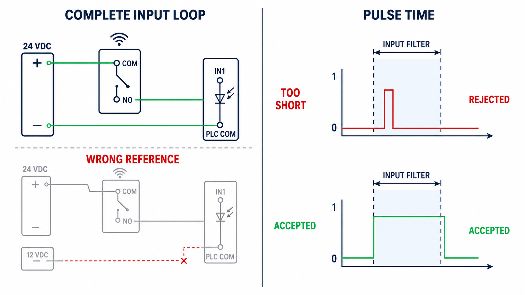 Correct PLC input reference loop compared with a wrong reference, plus rejected short pulse and accepted longer pulse timing