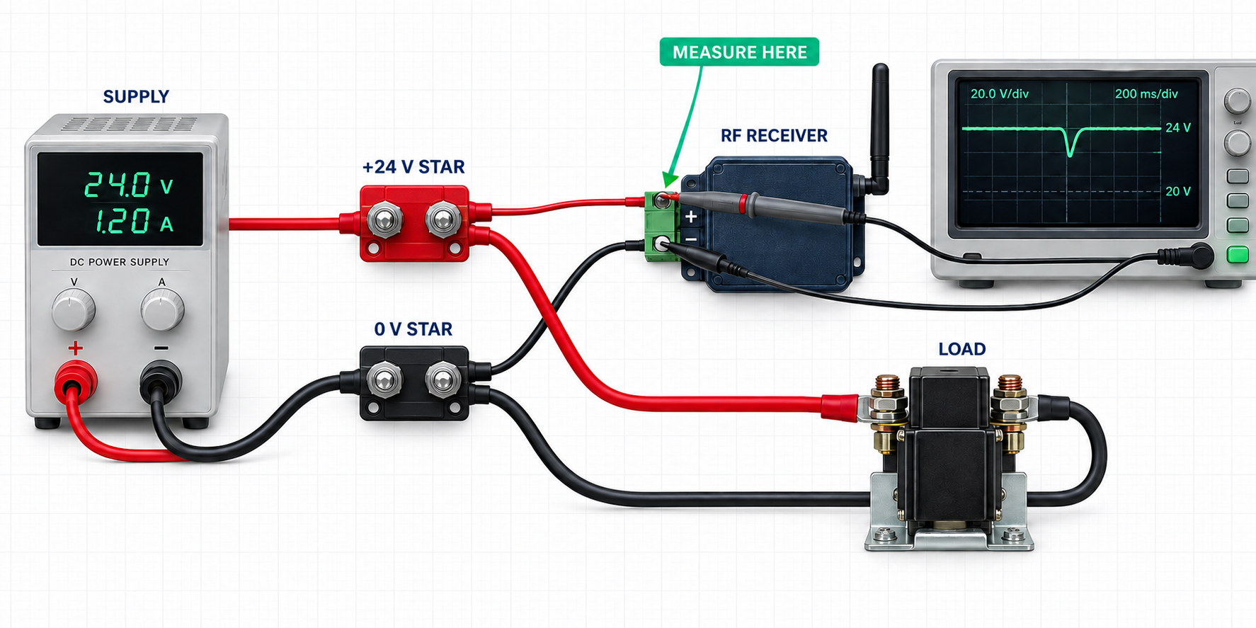Separate positive and negative star-distribution branches for an RF receiver and inductive load, with an oscilloscope measuring directly at the receiver input terminals.