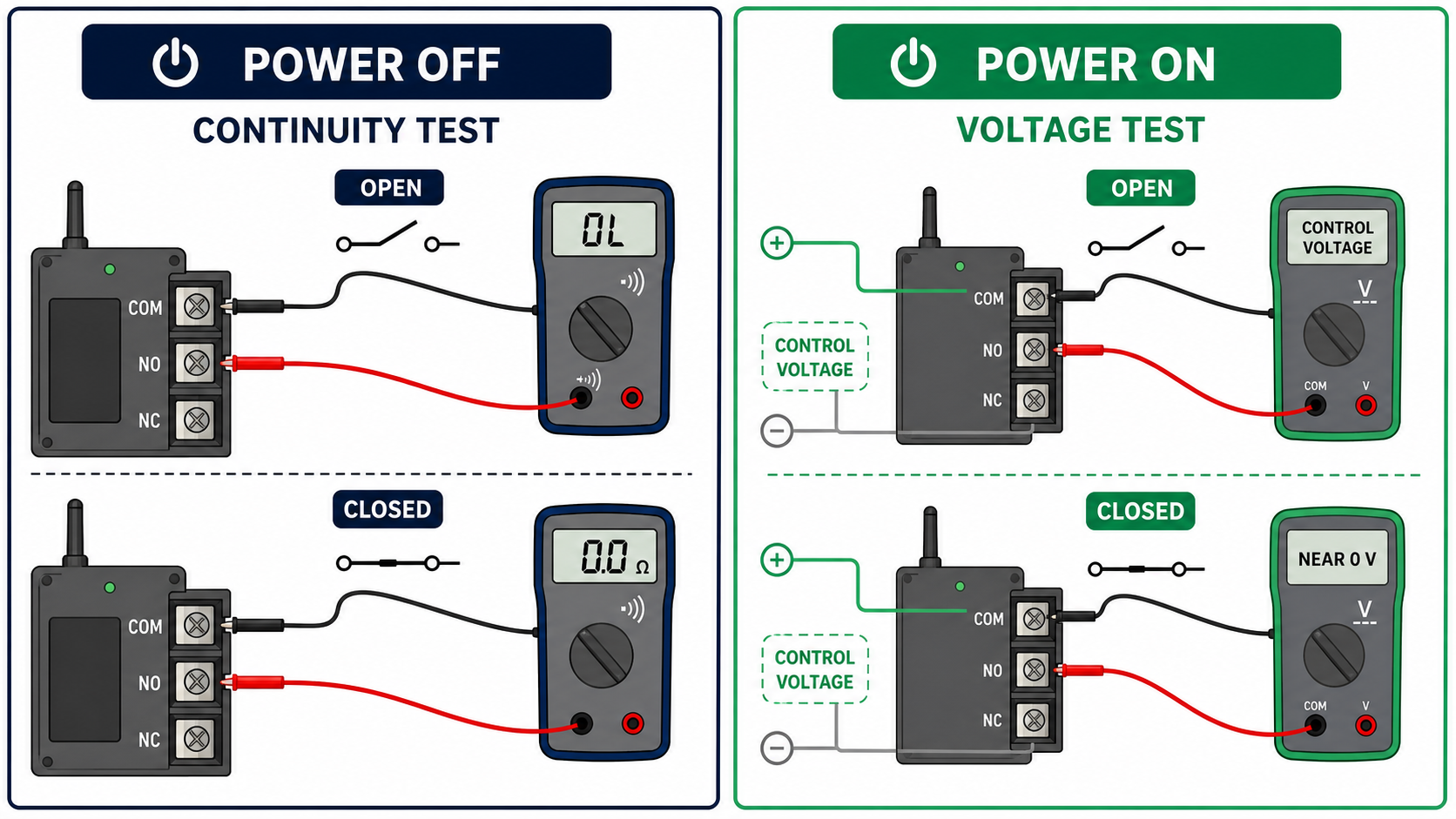 COM and NO relay contact tests showing continuity measurements with power off and voltage measurements with power on