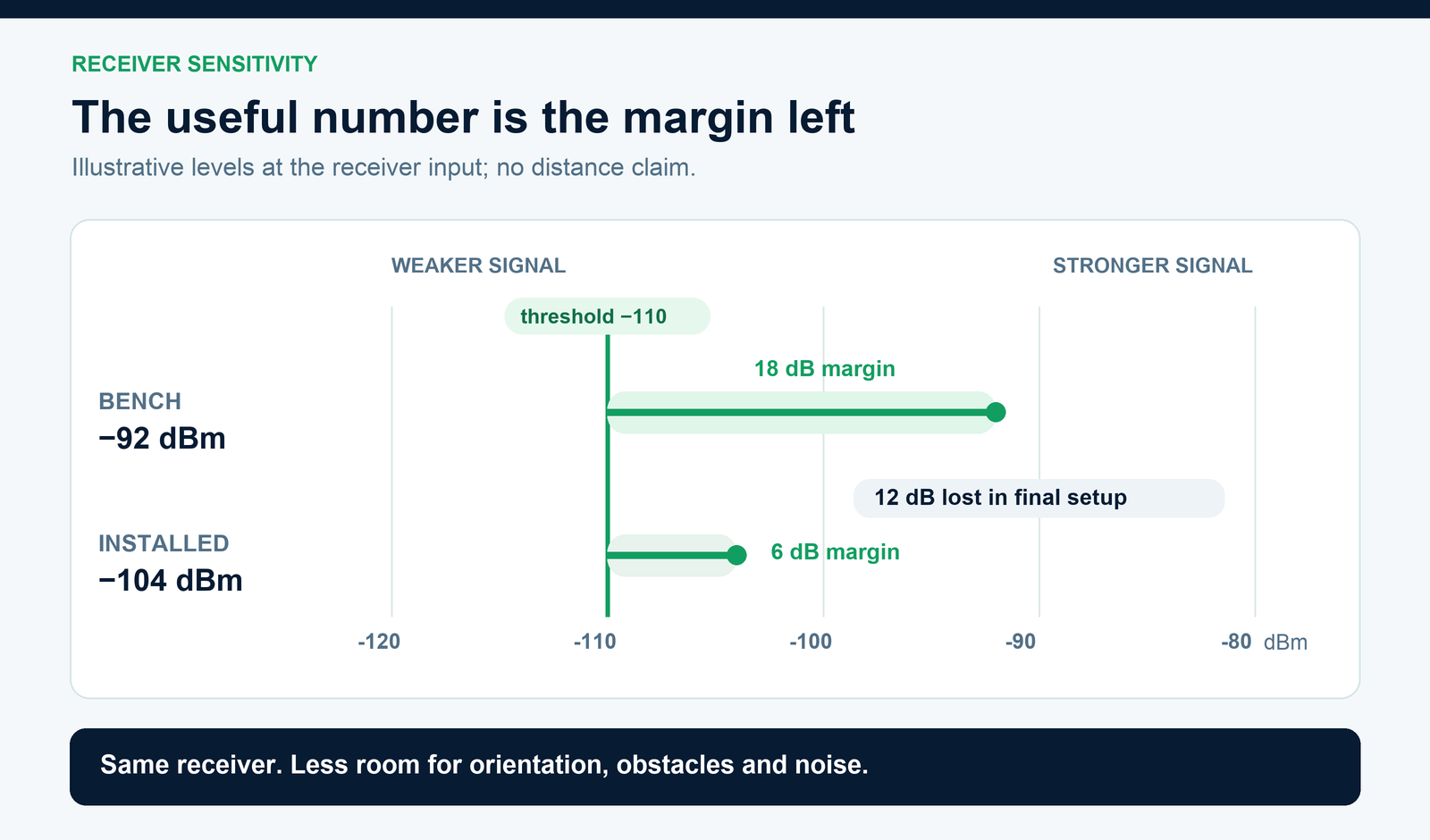 Illustrative receiver input levels: −92 dBm gives 18 dB margin above a −110 dBm threshold; after 12 dB of installation loss, −104 dBm leaves 6 dB margin.